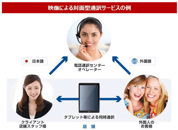 多言語通訳サービス