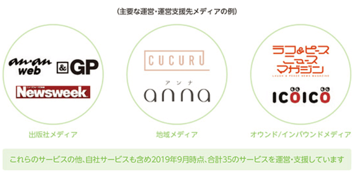 主要な運営メディア、運営支援先