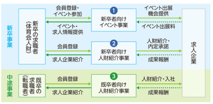 新卒、中途事業