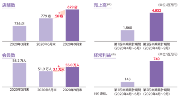 店舗数と売上高