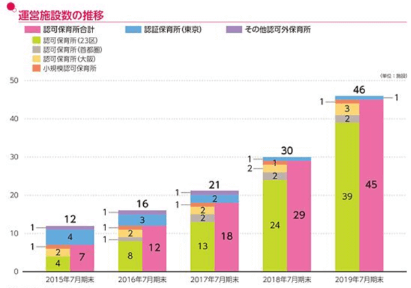運営施設数の推移