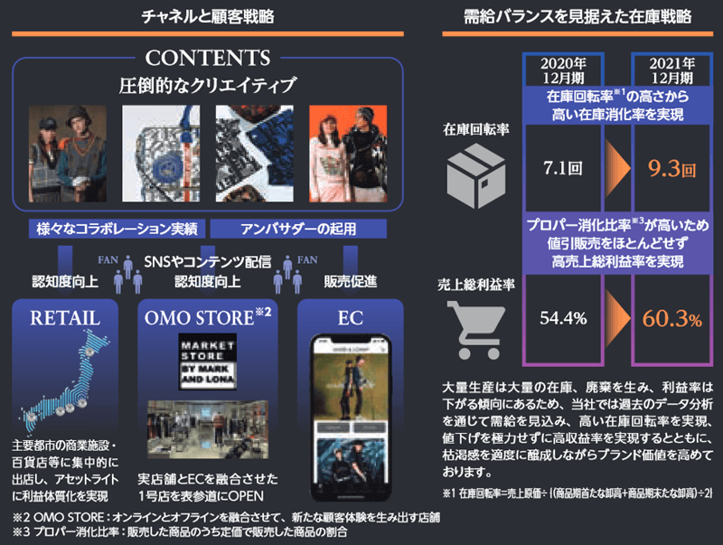 在庫消化率の向上と高収益体制