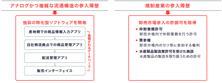 生鮮流通 DXの高い参入障壁