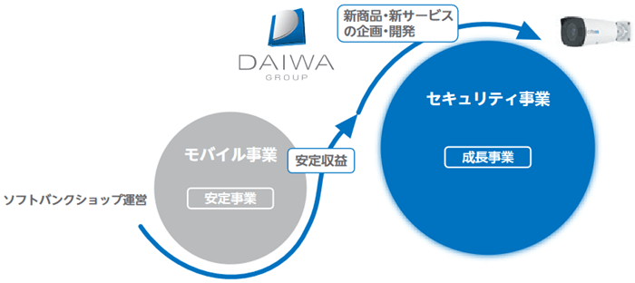 事業構造イメージ