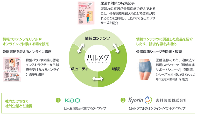 3つの事業との相互連携