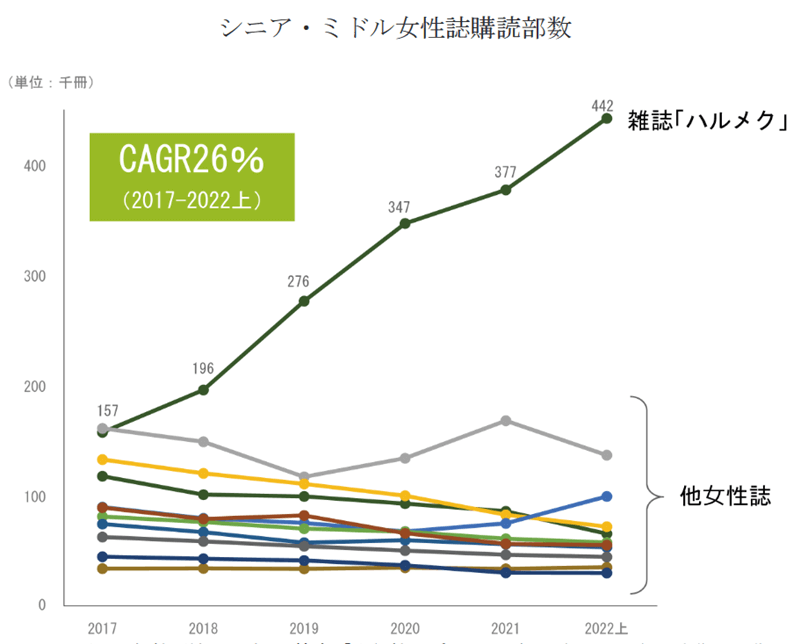 シニア・ミドル女性誌購読部数