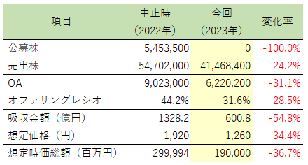 中止時と今回の比較