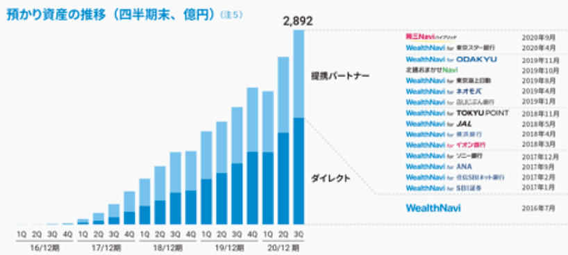 預かり資産の推移