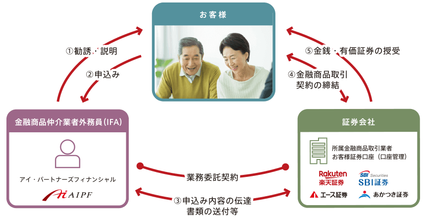 金融商品仲介業者、証券会社、顧客との関係