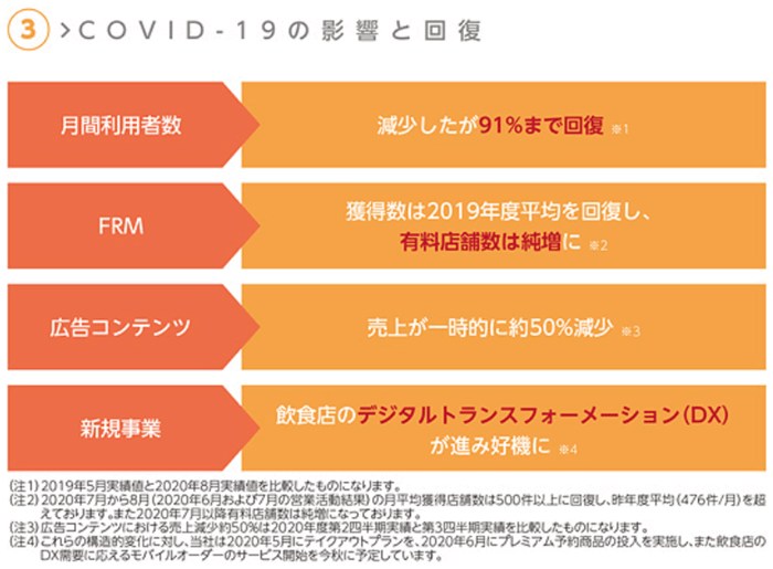 コロナ禍の影響と回復