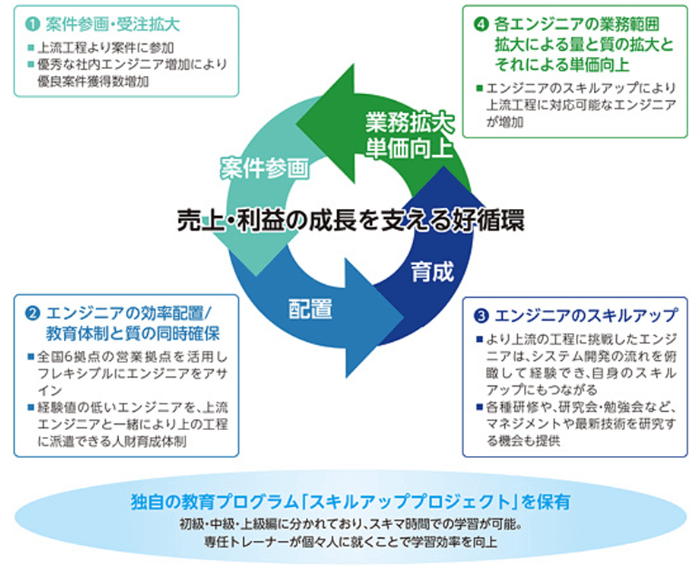 スキルアッププロジェクト