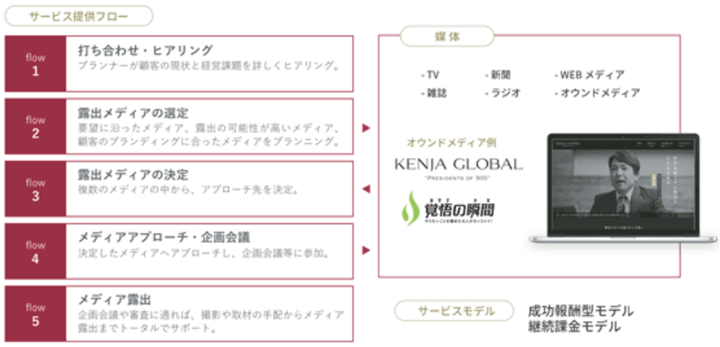 PR支援サービス