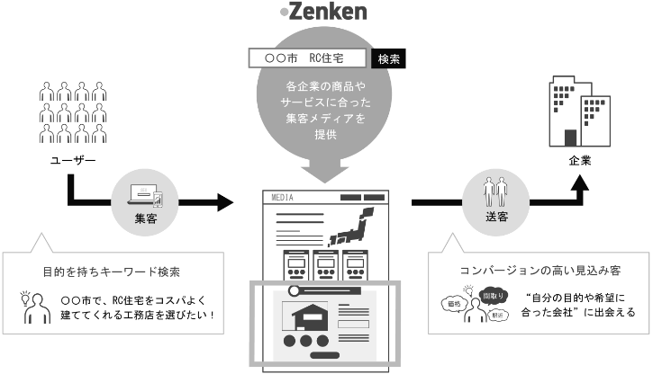 コンテンツマーケティング事業