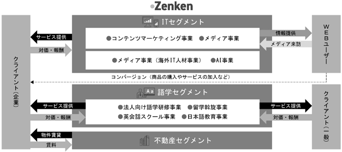 事業の系統図