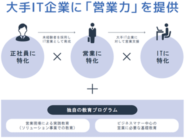 営業アウトソーシング事業
