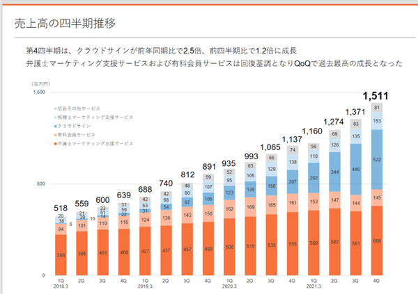 弁護士ドットコムの決算資料