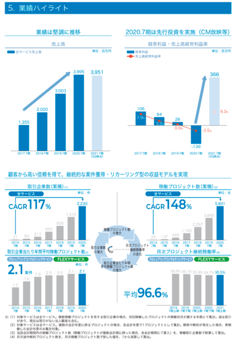 業績ハイライト