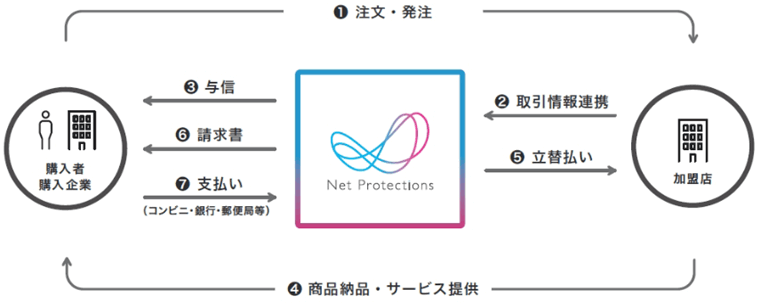 サービスの流れ