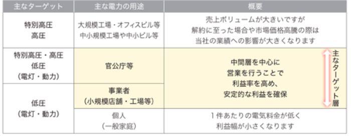 中間にあたる小規模工場、商店、飲食店などが中心