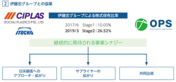 伊藤忠グループとの協業
