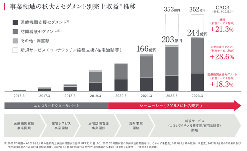 新規サービスを除いた業績