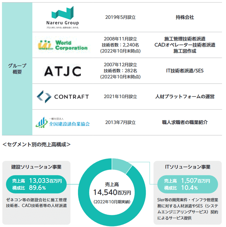 グループと売上高構成