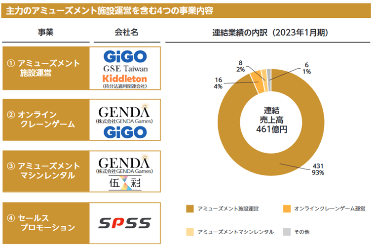主力のアミューズメント施設運営を含む4つの事業内容