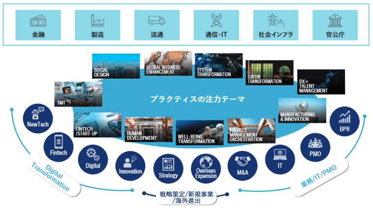 コンサルティング事業