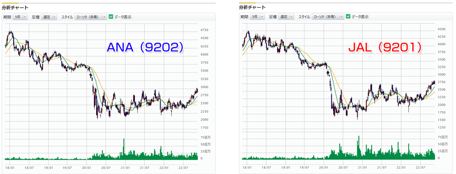 ANAとJALの株価チャート