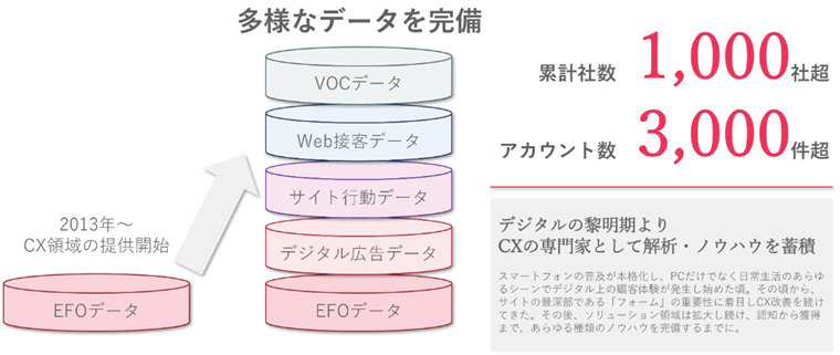 独自のCXデータ基盤