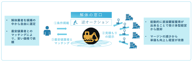 逆オークション