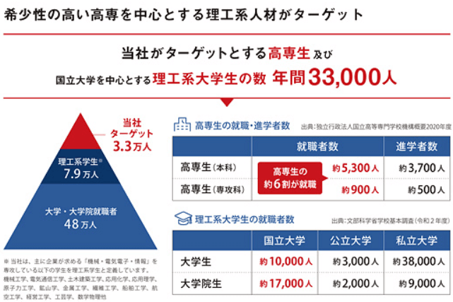 理工系人材がターゲット