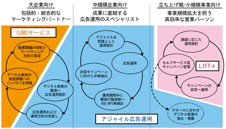 規模ごとに提供サービスを変化
