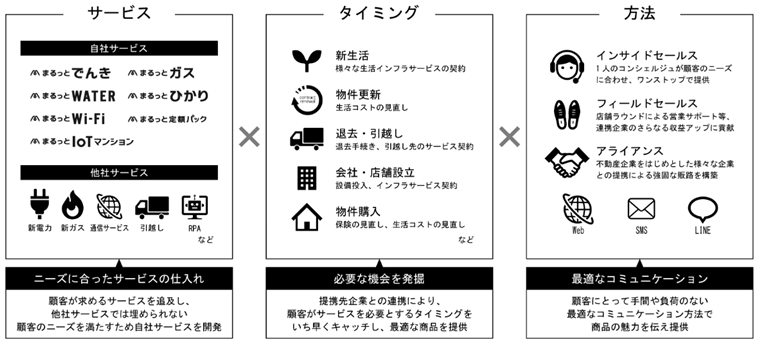 ビジネスモデルの概要