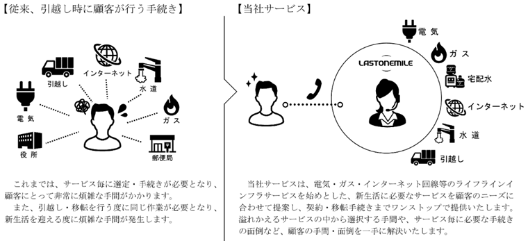 引越しワンストップサービスまるっとチェンジ