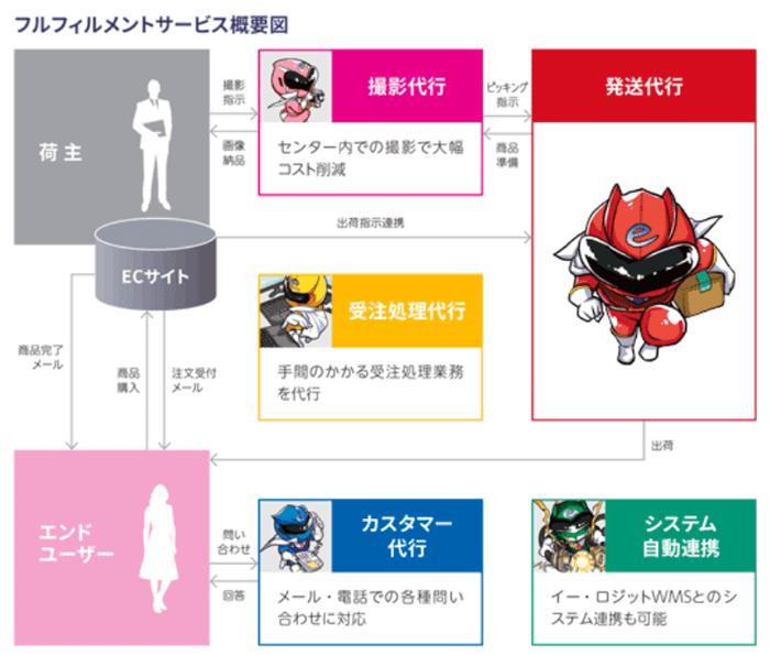 フルフィルメントサービス