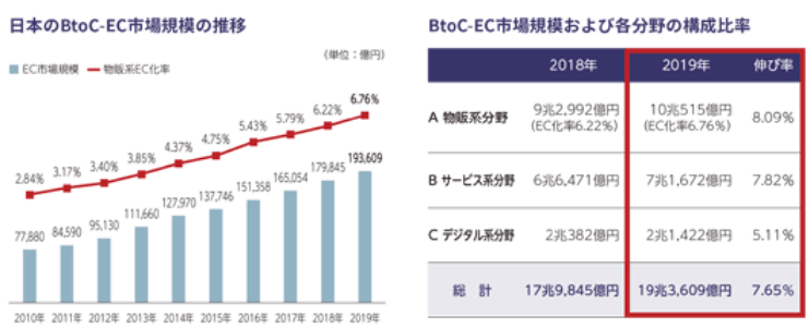 EC市場規模の推移