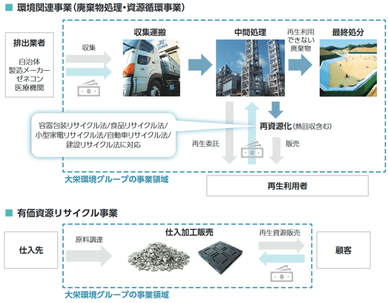 環境関連事業と有価資源リサイクル事業