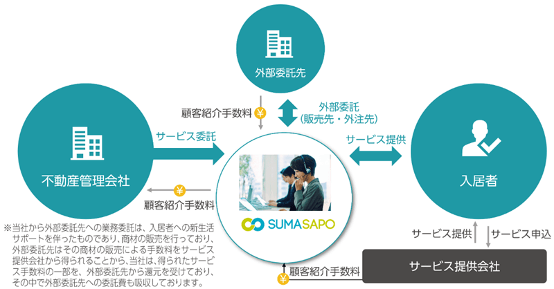 入居者満足度調査サービス