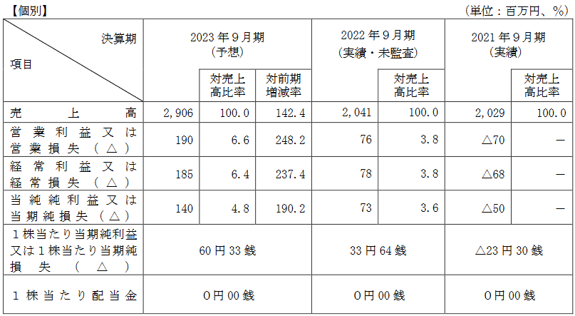 2023年9月期の業績予想