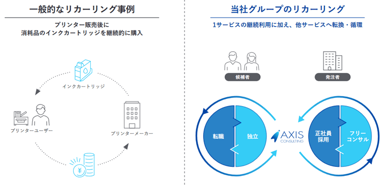 リカーリングビジネス