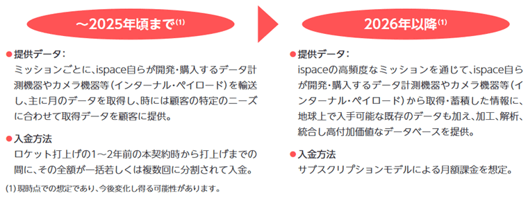 データサービス