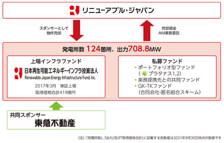 循環型再投資モデル