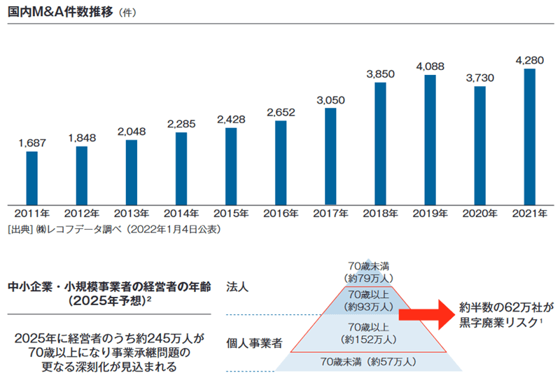 2025年までに約60万社が黒字廃業の可能性