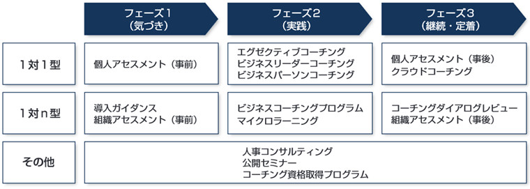 ビジネスコーチングのフェーズ