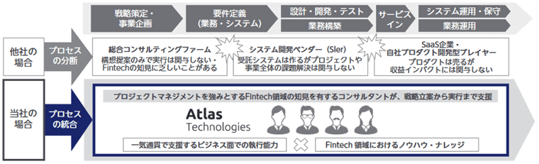 一気通貫で支援