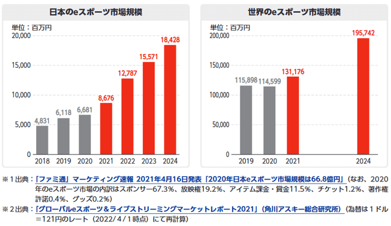 eスポーツ市場の概要
