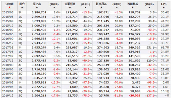 日産の業績推移