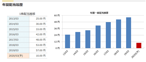 日産の配当金の推移