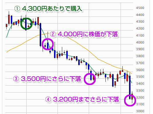 キヤノンの株価チャート